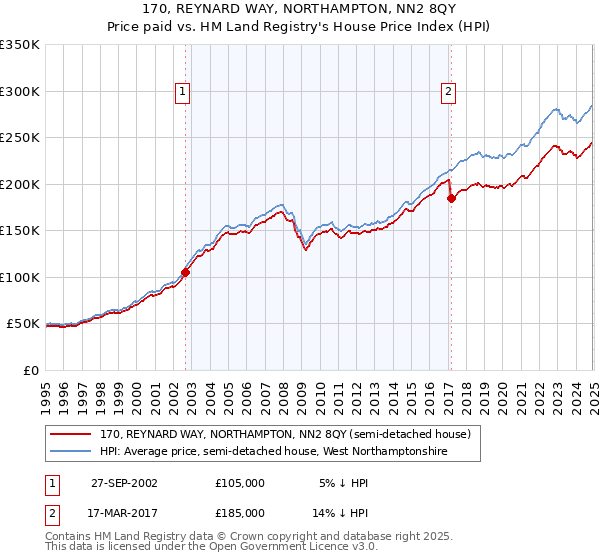 170, REYNARD WAY, NORTHAMPTON, NN2 8QY: Price paid vs HM Land Registry's House Price Index