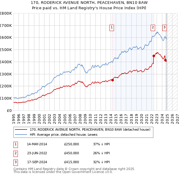 170, RODERICK AVENUE NORTH, PEACEHAVEN, BN10 8AW: Price paid vs HM Land Registry's House Price Index