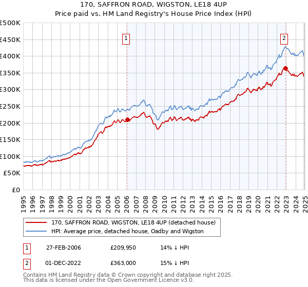 170, SAFFRON ROAD, WIGSTON, LE18 4UP: Price paid vs HM Land Registry's House Price Index