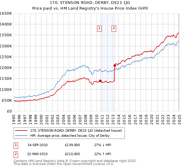 170, STENSON ROAD, DERBY, DE23 1JG: Price paid vs HM Land Registry's House Price Index