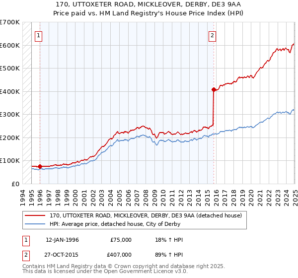 170, UTTOXETER ROAD, MICKLEOVER, DERBY, DE3 9AA: Price paid vs HM Land Registry's House Price Index