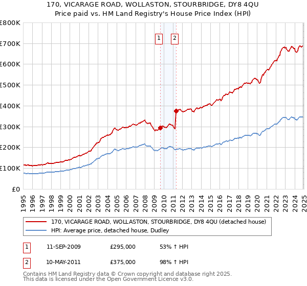 170, VICARAGE ROAD, WOLLASTON, STOURBRIDGE, DY8 4QU: Price paid vs HM Land Registry's House Price Index