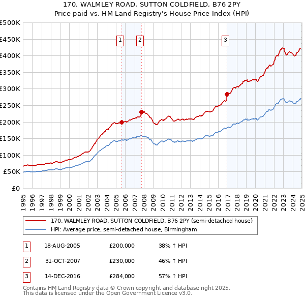 170, WALMLEY ROAD, SUTTON COLDFIELD, B76 2PY: Price paid vs HM Land Registry's House Price Index