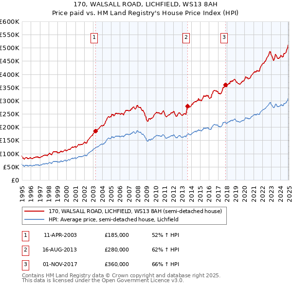 170, WALSALL ROAD, LICHFIELD, WS13 8AH: Price paid vs HM Land Registry's House Price Index