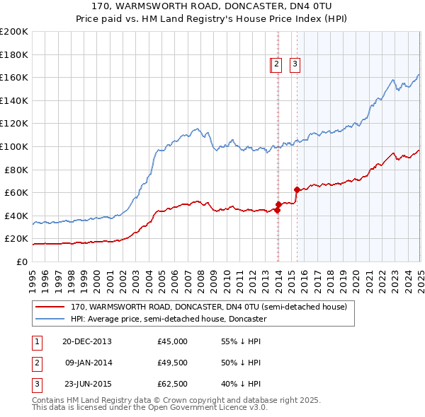 170, WARMSWORTH ROAD, DONCASTER, DN4 0TU: Price paid vs HM Land Registry's House Price Index