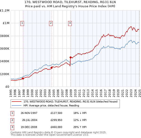 170, WESTWOOD ROAD, TILEHURST, READING, RG31 6LN: Price paid vs HM Land Registry's House Price Index
