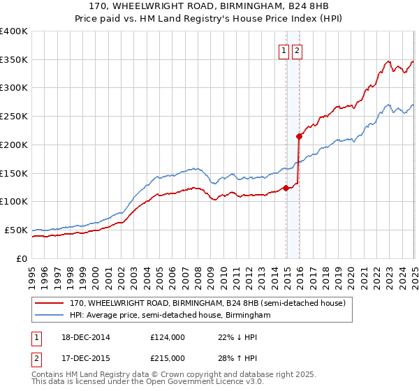 170, WHEELWRIGHT ROAD, BIRMINGHAM, B24 8HB: Price paid vs HM Land Registry's House Price Index