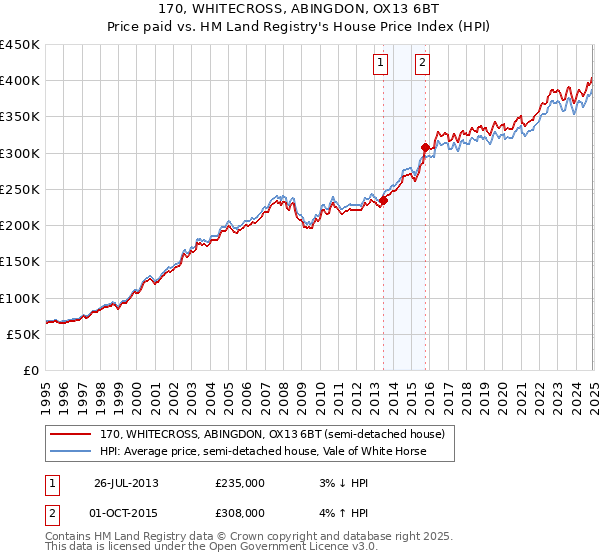 170, WHITECROSS, ABINGDON, OX13 6BT: Price paid vs HM Land Registry's House Price Index