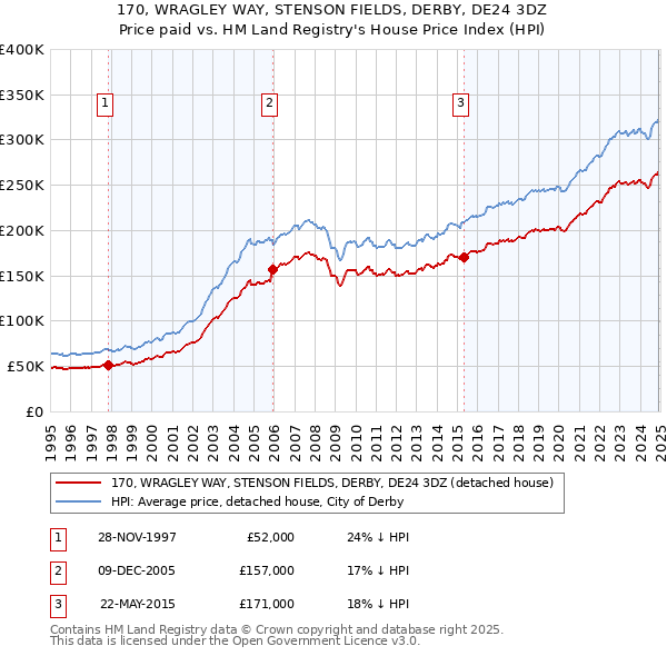 170, WRAGLEY WAY, STENSON FIELDS, DERBY, DE24 3DZ: Price paid vs HM Land Registry's House Price Index