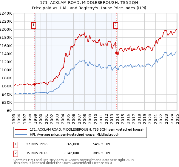 171, ACKLAM ROAD, MIDDLESBROUGH, TS5 5QH: Price paid vs HM Land Registry's House Price Index