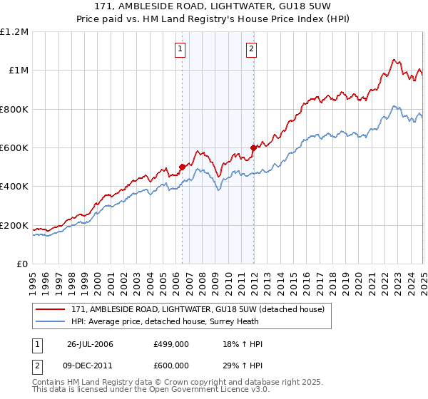 171, AMBLESIDE ROAD, LIGHTWATER, GU18 5UW: Price paid vs HM Land Registry's House Price Index