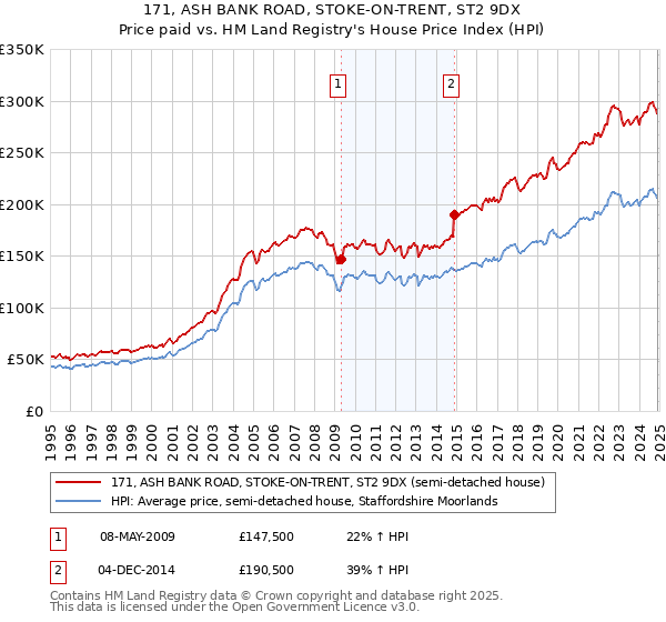 171, ASH BANK ROAD, STOKE-ON-TRENT, ST2 9DX: Price paid vs HM Land Registry's House Price Index