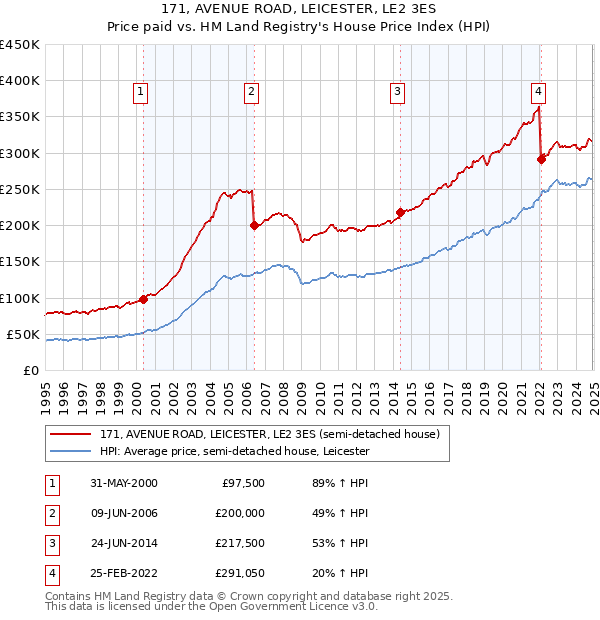 171, AVENUE ROAD, LEICESTER, LE2 3ES: Price paid vs HM Land Registry's House Price Index
