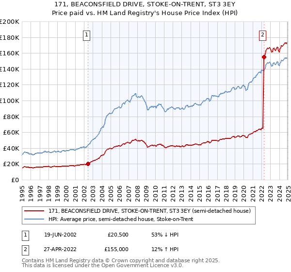 171, BEACONSFIELD DRIVE, STOKE-ON-TRENT, ST3 3EY: Price paid vs HM Land Registry's House Price Index