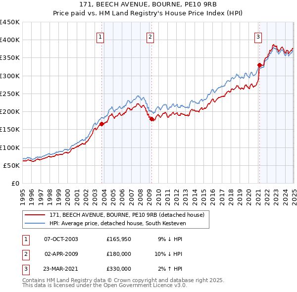 171, BEECH AVENUE, BOURNE, PE10 9RB: Price paid vs HM Land Registry's House Price Index