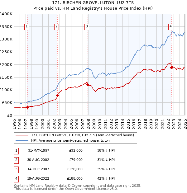 171, BIRCHEN GROVE, LUTON, LU2 7TS: Price paid vs HM Land Registry's House Price Index