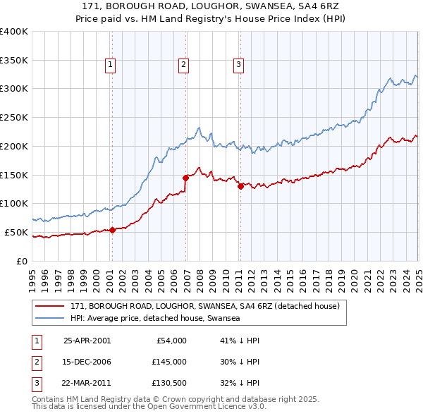 171, BOROUGH ROAD, LOUGHOR, SWANSEA, SA4 6RZ: Price paid vs HM Land Registry's House Price Index