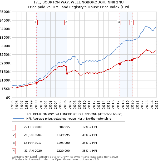 171, BOURTON WAY, WELLINGBOROUGH, NN8 2NU: Price paid vs HM Land Registry's House Price Index