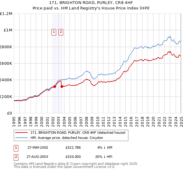 171, BRIGHTON ROAD, PURLEY, CR8 4HF: Price paid vs HM Land Registry's House Price Index