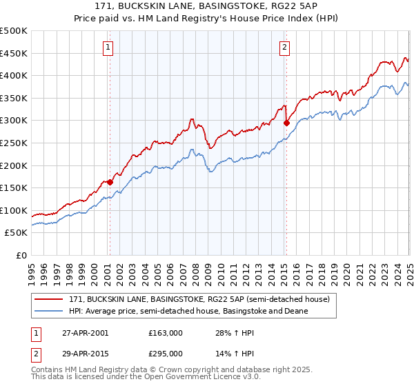 171, BUCKSKIN LANE, BASINGSTOKE, RG22 5AP: Price paid vs HM Land Registry's House Price Index