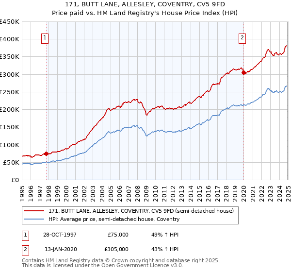 171, BUTT LANE, ALLESLEY, COVENTRY, CV5 9FD: Price paid vs HM Land Registry's House Price Index