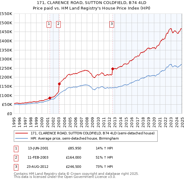 171, CLARENCE ROAD, SUTTON COLDFIELD, B74 4LD: Price paid vs HM Land Registry's House Price Index