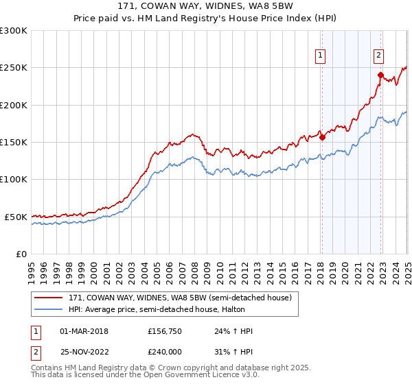 171, COWAN WAY, WIDNES, WA8 5BW: Price paid vs HM Land Registry's House Price Index