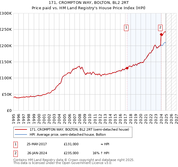 171, CROMPTON WAY, BOLTON, BL2 2RT: Price paid vs HM Land Registry's House Price Index