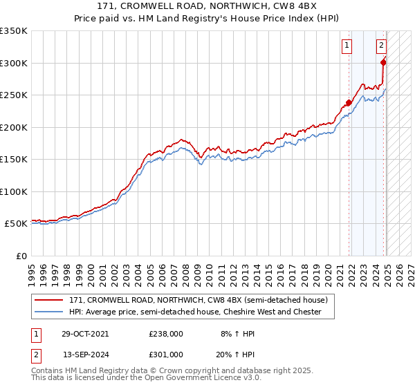 171, CROMWELL ROAD, NORTHWICH, CW8 4BX: Price paid vs HM Land Registry's House Price Index