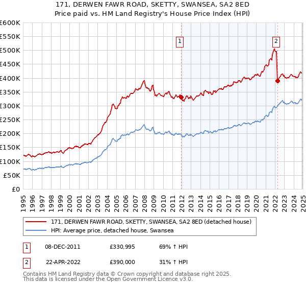 171, DERWEN FAWR ROAD, SKETTY, SWANSEA, SA2 8ED: Price paid vs HM Land Registry's House Price Index