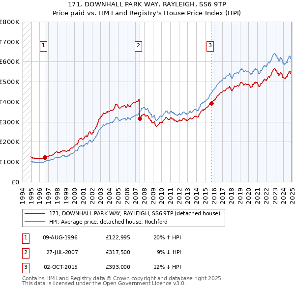 171, DOWNHALL PARK WAY, RAYLEIGH, SS6 9TP: Price paid vs HM Land Registry's House Price Index