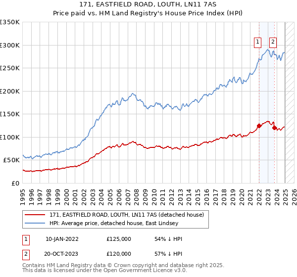 171, EASTFIELD ROAD, LOUTH, LN11 7AS: Price paid vs HM Land Registry's House Price Index
