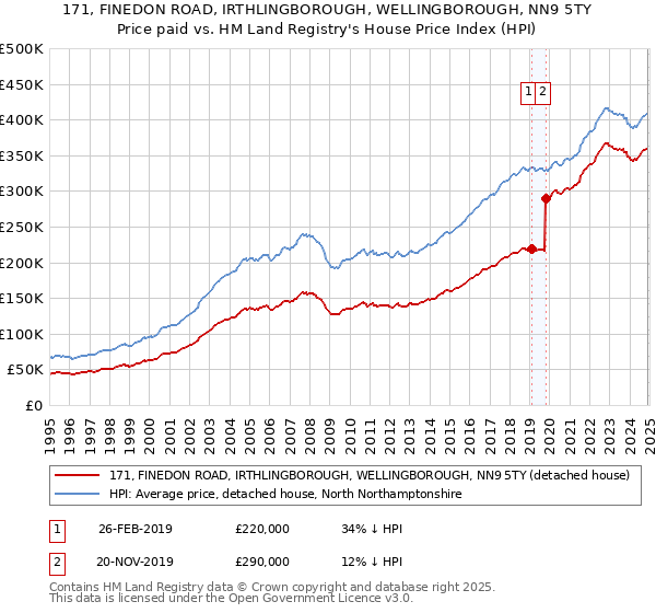 171, FINEDON ROAD, IRTHLINGBOROUGH, WELLINGBOROUGH, NN9 5TY: Price paid vs HM Land Registry's House Price Index