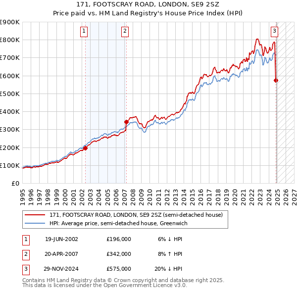 171, FOOTSCRAY ROAD, LONDON, SE9 2SZ: Price paid vs HM Land Registry's House Price Index