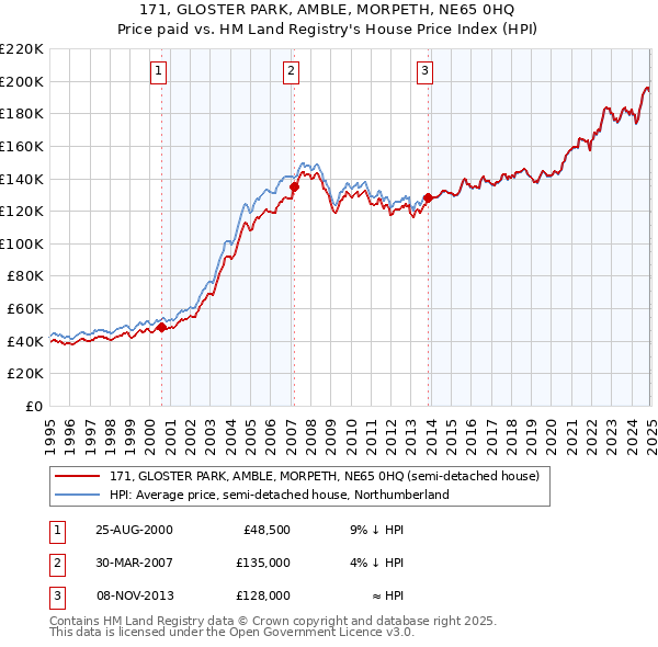 171, GLOSTER PARK, AMBLE, MORPETH, NE65 0HQ: Price paid vs HM Land Registry's House Price Index