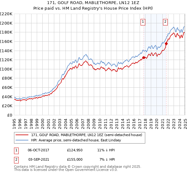 171, GOLF ROAD, MABLETHORPE, LN12 1EZ: Price paid vs HM Land Registry's House Price Index