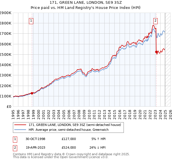 171, GREEN LANE, LONDON, SE9 3SZ: Price paid vs HM Land Registry's House Price Index