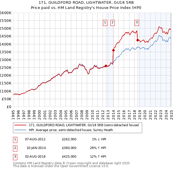 171, GUILDFORD ROAD, LIGHTWATER, GU18 5RB: Price paid vs HM Land Registry's House Price Index