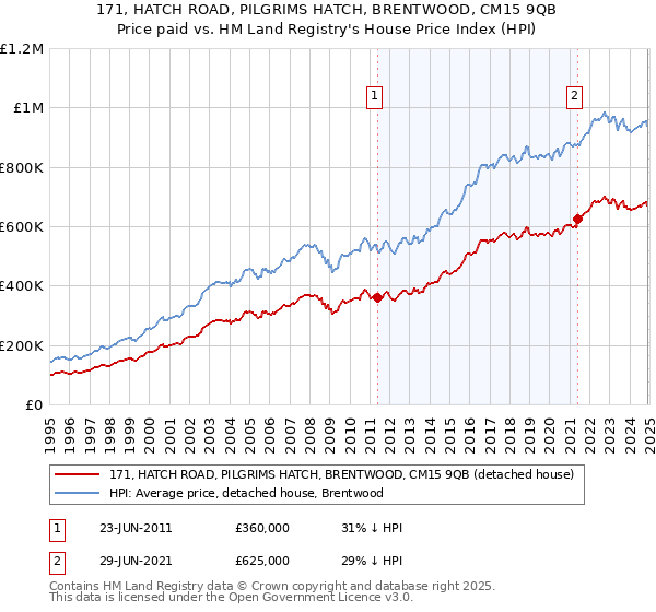 171, HATCH ROAD, PILGRIMS HATCH, BRENTWOOD, CM15 9QB: Price paid vs HM Land Registry's House Price Index