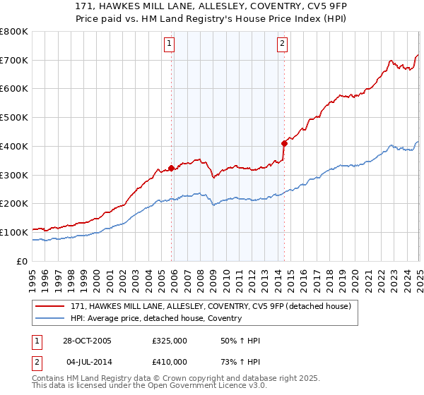 171, HAWKES MILL LANE, ALLESLEY, COVENTRY, CV5 9FP: Price paid vs HM Land Registry's House Price Index