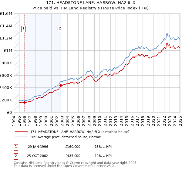 171, HEADSTONE LANE, HARROW, HA2 6LX: Price paid vs HM Land Registry's House Price Index