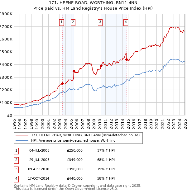 171, HEENE ROAD, WORTHING, BN11 4NN: Price paid vs HM Land Registry's House Price Index