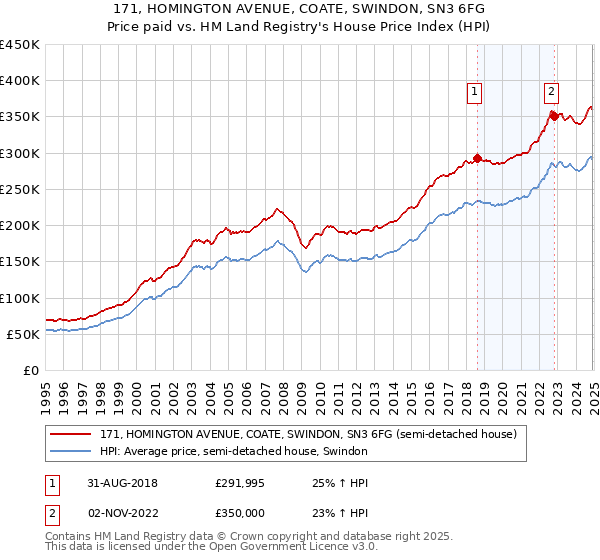 171, HOMINGTON AVENUE, COATE, SWINDON, SN3 6FG: Price paid vs HM Land Registry's House Price Index