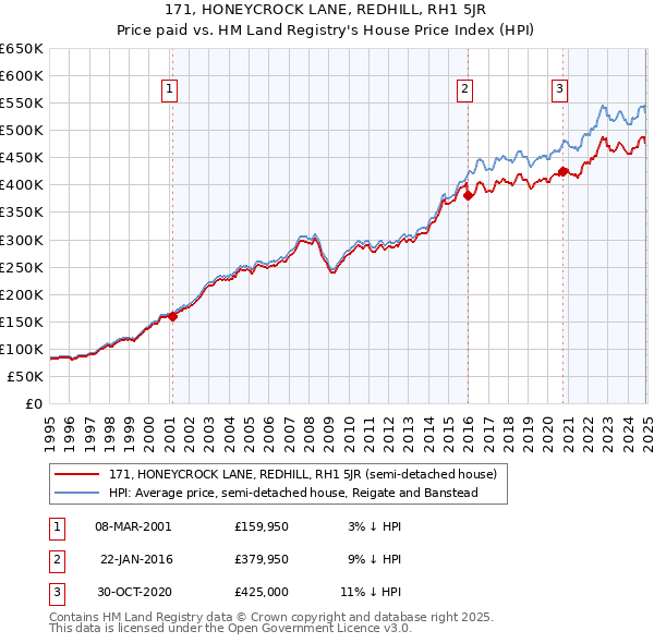 171, HONEYCROCK LANE, REDHILL, RH1 5JR: Price paid vs HM Land Registry's House Price Index