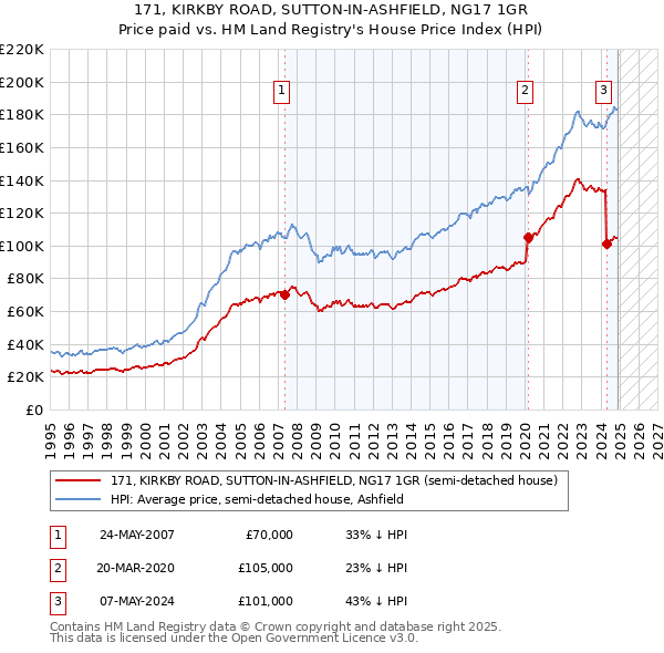 171, KIRKBY ROAD, SUTTON-IN-ASHFIELD, NG17 1GR: Price paid vs HM Land Registry's House Price Index