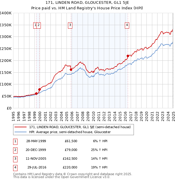 171, LINDEN ROAD, GLOUCESTER, GL1 5JE: Price paid vs HM Land Registry's House Price Index
