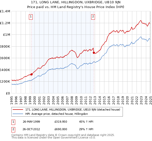 171, LONG LANE, HILLINGDON, UXBRIDGE, UB10 9JN: Price paid vs HM Land Registry's House Price Index