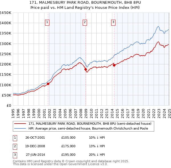 171, MALMESBURY PARK ROAD, BOURNEMOUTH, BH8 8PU: Price paid vs HM Land Registry's House Price Index