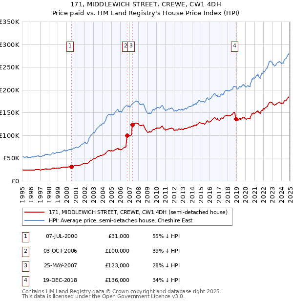 171, MIDDLEWICH STREET, CREWE, CW1 4DH: Price paid vs HM Land Registry's House Price Index