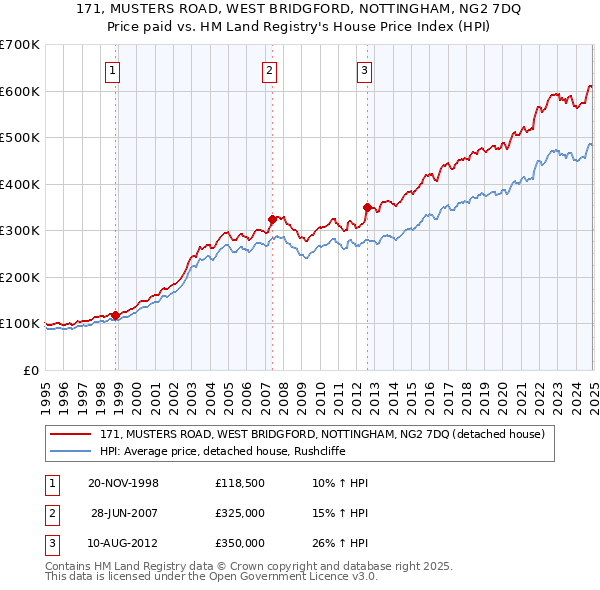 171, MUSTERS ROAD, WEST BRIDGFORD, NOTTINGHAM, NG2 7DQ: Price paid vs HM Land Registry's House Price Index